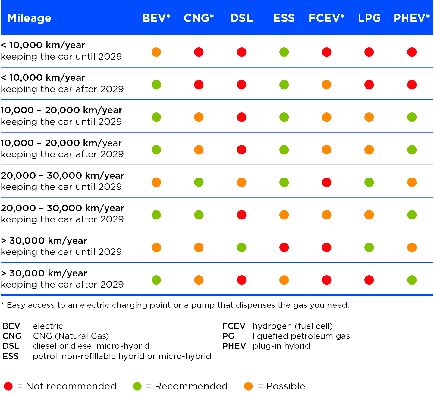 I want to buy a car: which engine should I choose?