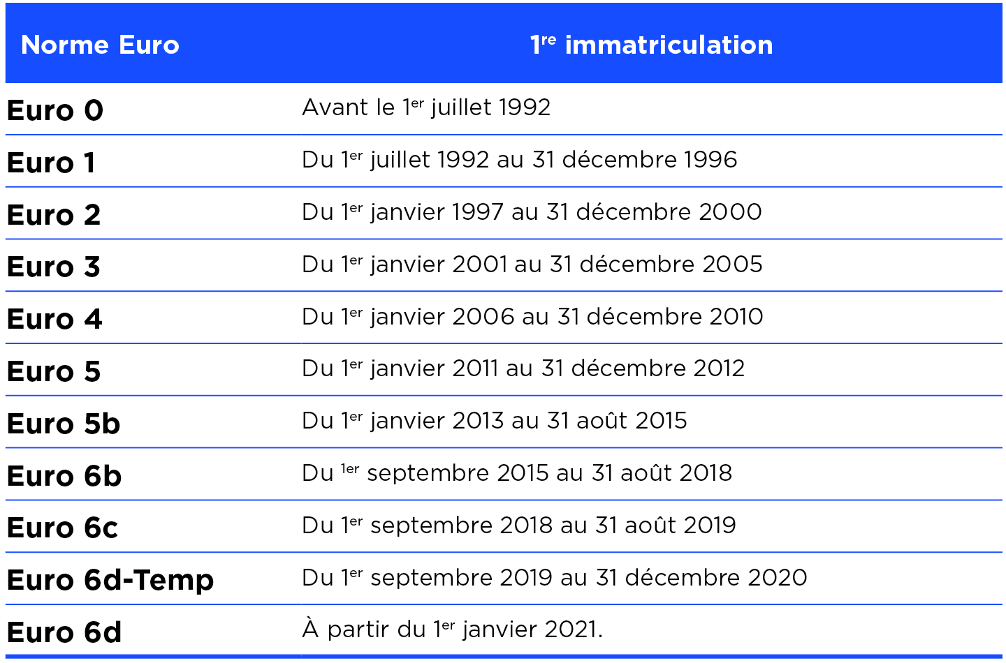 Comment connaitre la norme Euro de mon véhicule